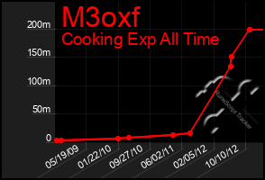 Total Graph of M3oxf