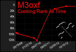 Total Graph of M3oxf