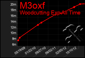 Total Graph of M3oxf