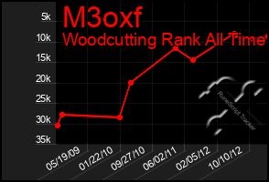 Total Graph of M3oxf