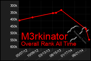 Total Graph of M3rkinator