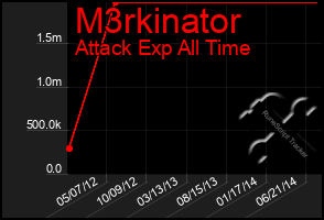 Total Graph of M3rkinator