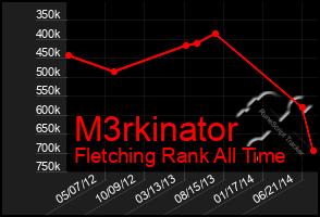 Total Graph of M3rkinator