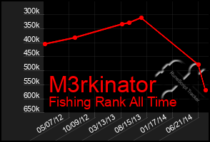 Total Graph of M3rkinator