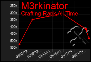 Total Graph of M3rkinator