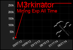 Total Graph of M3rkinator