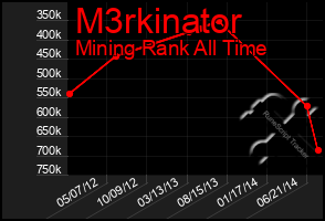 Total Graph of M3rkinator