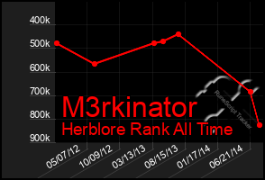 Total Graph of M3rkinator