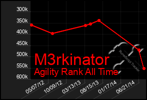 Total Graph of M3rkinator