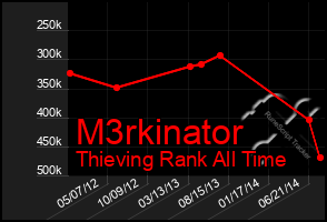 Total Graph of M3rkinator