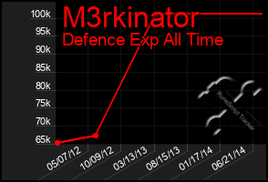 Total Graph of M3rkinator