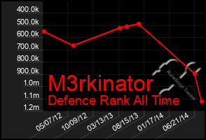 Total Graph of M3rkinator