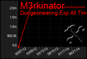 Total Graph of M3rkinator