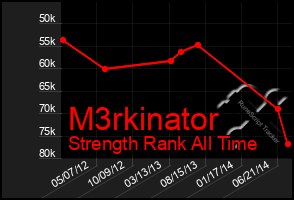 Total Graph of M3rkinator