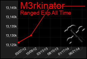 Total Graph of M3rkinator