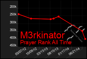 Total Graph of M3rkinator