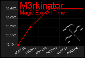 Total Graph of M3rkinator