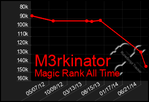 Total Graph of M3rkinator