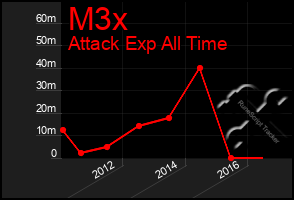 Total Graph of M3x