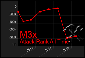 Total Graph of M3x