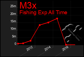 Total Graph of M3x