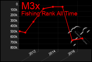 Total Graph of M3x