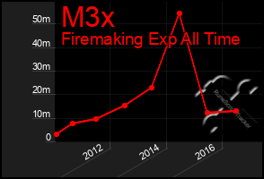 Total Graph of M3x