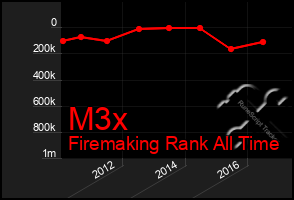 Total Graph of M3x