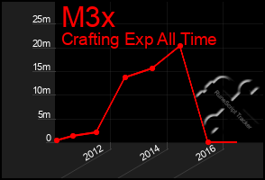 Total Graph of M3x