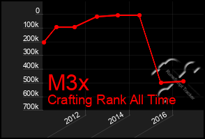 Total Graph of M3x