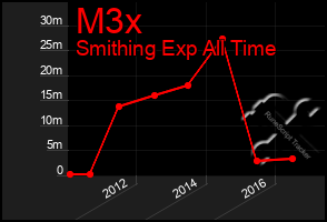 Total Graph of M3x