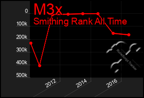 Total Graph of M3x