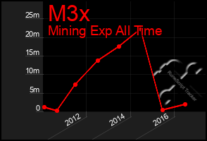 Total Graph of M3x