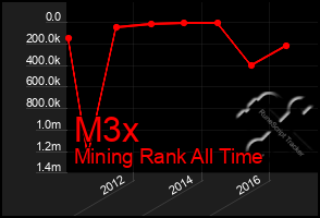 Total Graph of M3x