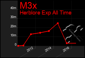 Total Graph of M3x