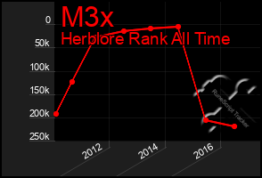 Total Graph of M3x