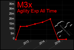 Total Graph of M3x