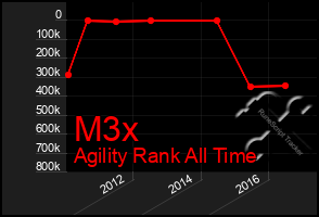 Total Graph of M3x