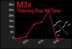 Total Graph of M3x