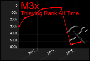 Total Graph of M3x