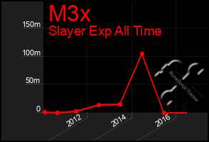 Total Graph of M3x