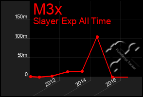 Total Graph of M3x