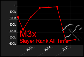 Total Graph of M3x