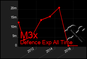 Total Graph of M3x