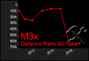 Total Graph of M3x