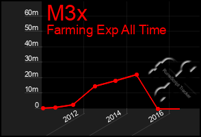 Total Graph of M3x