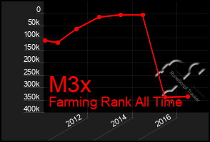 Total Graph of M3x