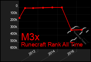 Total Graph of M3x