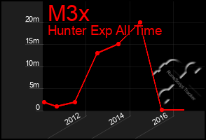 Total Graph of M3x