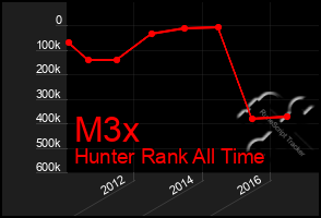 Total Graph of M3x